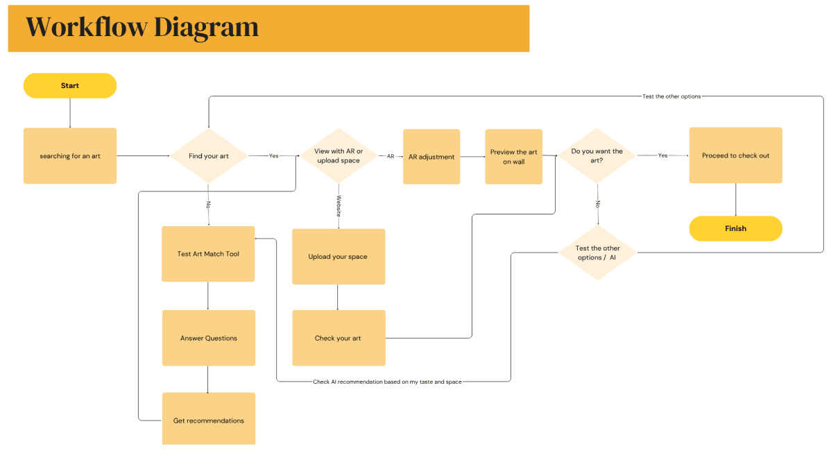 User flow diagram